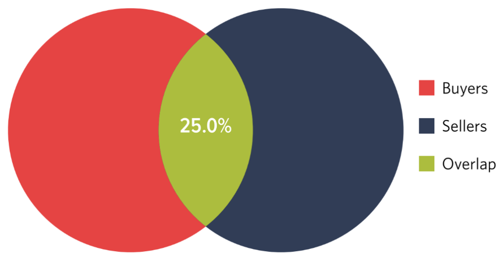 Businesses are aware of about 25% of their competitors.